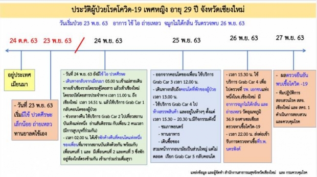 ไทม์ไลน์หญิงเชียงใหม่ติด COVID-19 พบ 326 คนเสี่ยง