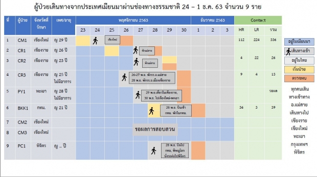 ระทึก! พบสาววัย 21 ติดโควิด ลอบเข้าไทย บินตรงถึง กทม. - สธ.เปิดไทม์ไลน์ ไปไหนมาบ้าง