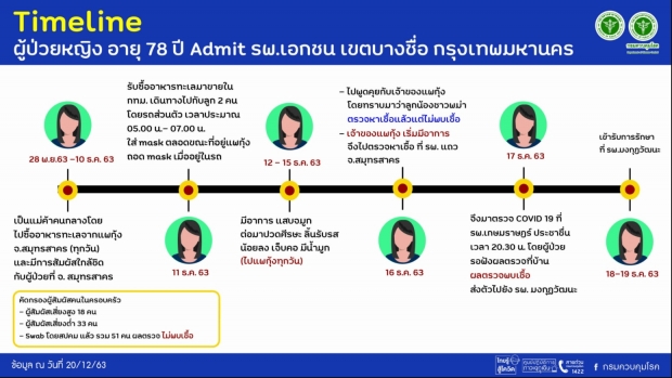   เปิดไทม์ไลน์ 2 หญิง จากคลองสามวา-บางซื่อ ติดเชื้อจากตลาดกลางกุ้ง