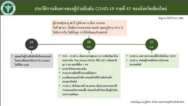 เผยไทม์ไลน์ หญิงระยองติดโควิด นั่งเครื่องบินไปเชียงใหม่