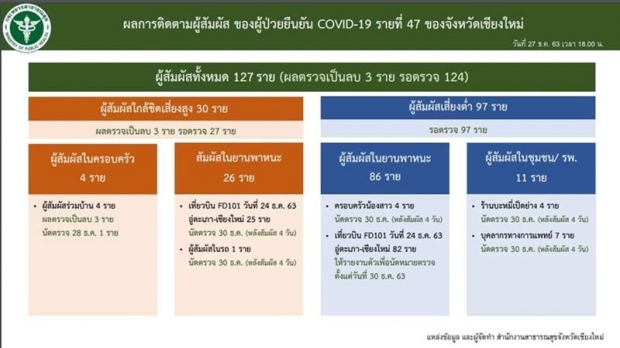 เผยไทม์ไลน์ หญิงระยองติดโควิด นั่งเครื่องบินไปเชียงใหม่