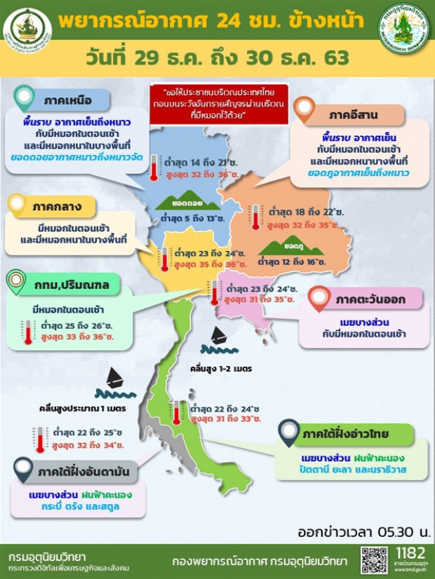 อย่าเพิ่งเก็บผ้าห่ม! ไทยเตรียมหนาวอีกรอบ อุณหภูมิลด 6-8 องศา