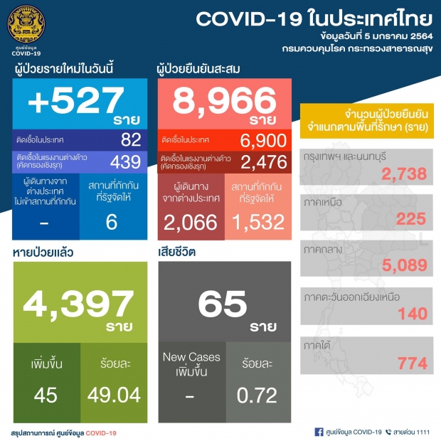 โควิดวันนี้ ยังพุ่งต่อเนื่อง ไทยพบผู้ป่วยใหม่ 527 ราย