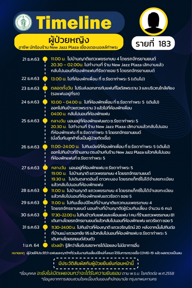 เปิดไทม์ไลน์ ผู้ป่วยกทม. 26 ราย กระจายหลายเขต