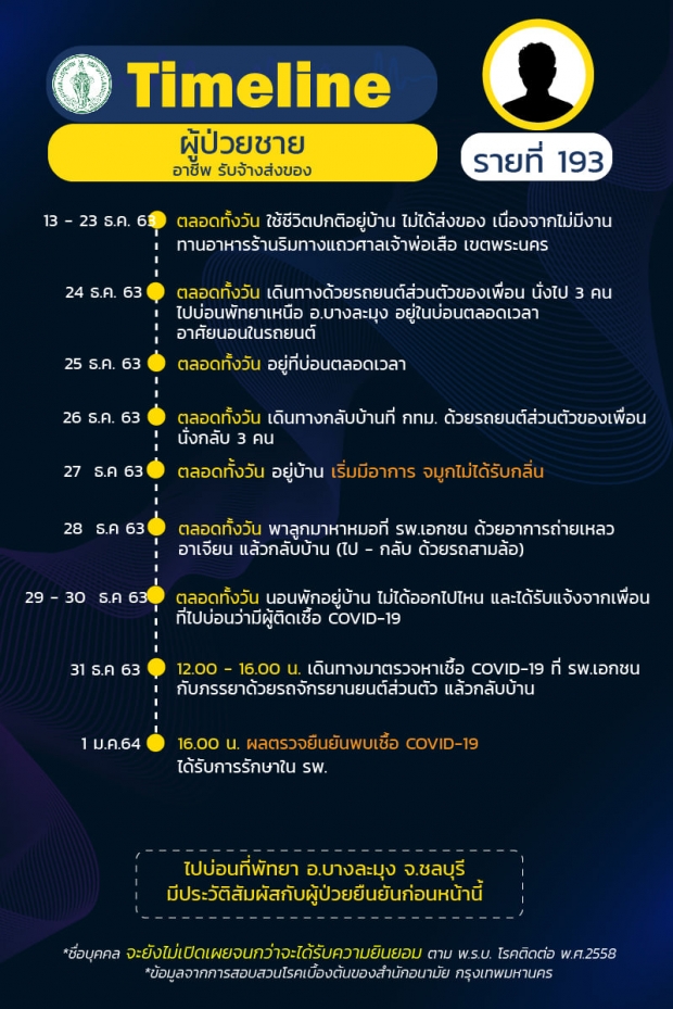 เปิดไทม์ไลน์ ผู้ป่วยกทม. 26 ราย กระจายหลายเขต