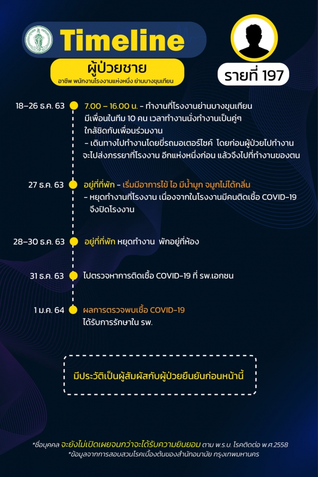 เปิดไทม์ไลน์ ผู้ป่วยกทม. 26 ราย กระจายหลายเขต