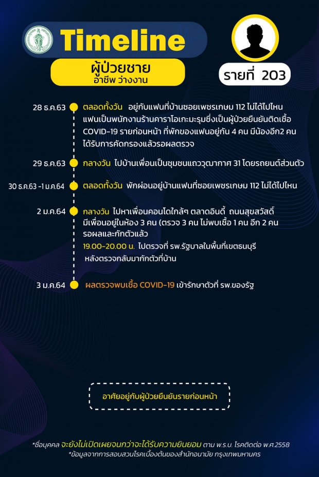 เปิดไทม์ไลน์ ผู้ป่วยกทม. 26 ราย กระจายหลายเขต