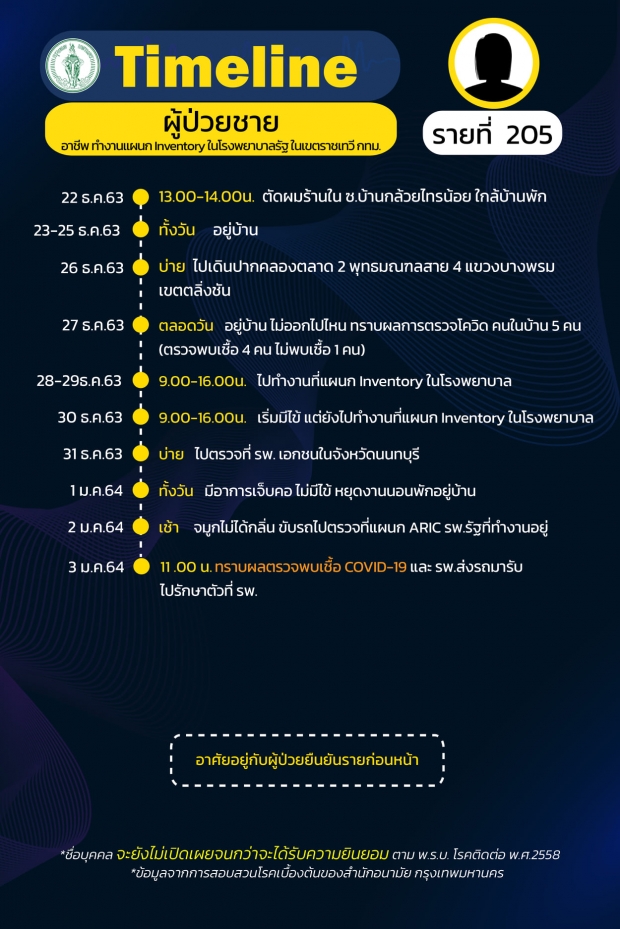 เปิดไทม์ไลน์ ผู้ป่วยกทม. 26 ราย กระจายหลายเขต