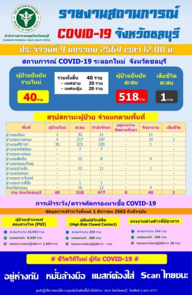 ชลบุรี ยอดโควิดพุ่ง ป่วยใหม่ 40 ราย พบโรงเบียร์ศรีราชาต้นตอระบาด!