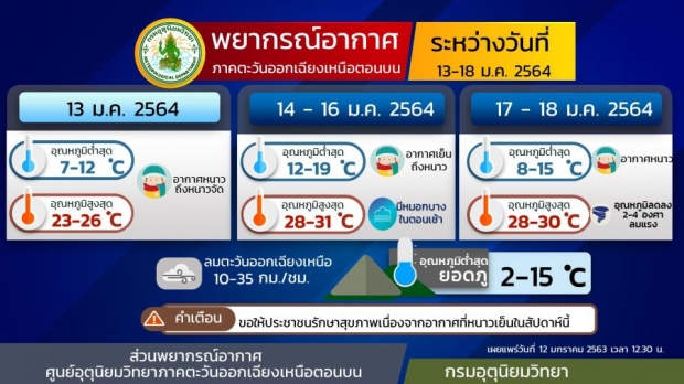 เช็กสภาพอากาศวันนี้ ไทยตอนบนหนาวจัดอุณหภูมิลดฮวบ - กทม.15องศา