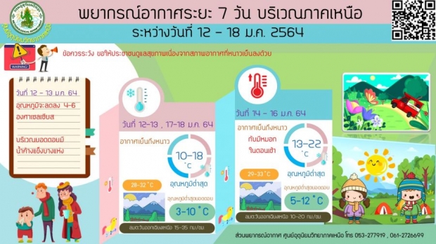 เช็กสภาพอากาศวันนี้ ไทยตอนบนหนาวจัดอุณหภูมิลดฮวบ - กทม.15องศา