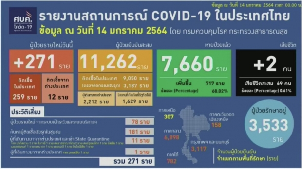 โควิดวันนี้! ไทยพบผู้เสียชีวิตเพิ่ม 2 ราย ติดเชื้อพุ่ง 271 ราย