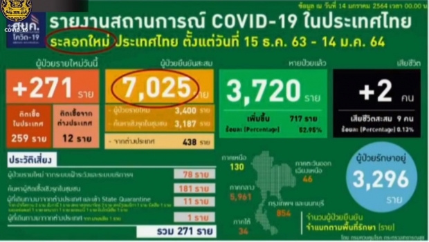 โควิดวันนี้! ไทยพบผู้เสียชีวิตเพิ่ม 2 ราย ติดเชื้อพุ่ง 271 ราย