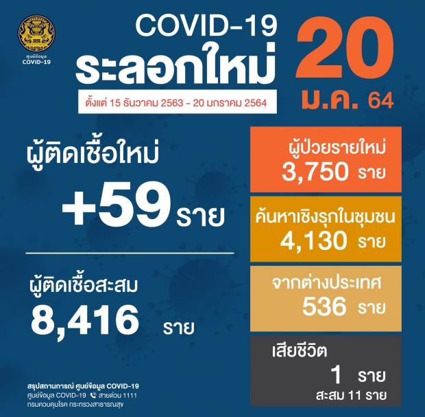 โควิดวันนี้! พบหญิงวัย 48 ปี เสียชีวิต ยอดผู้ติดเชื้อ 59 ราย 