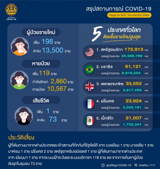 อัปเดตผู้ป่วยล่าสุด ดับเพิ่ม 1 ราย อึ้ง! กทม.ยังคงพุ่ง