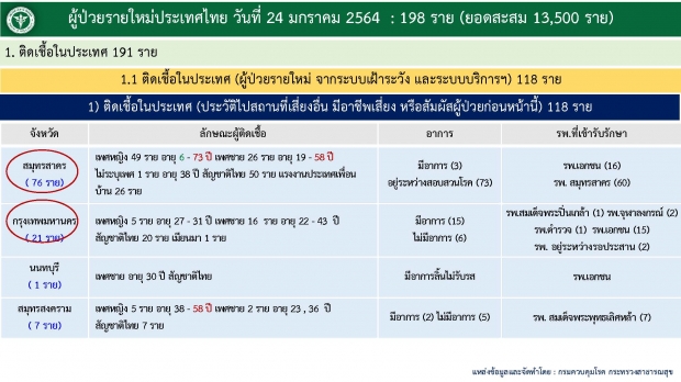 อัปเดตผู้ป่วยล่าสุด ดับเพิ่ม 1 ราย อึ้ง! กทม.ยังคงพุ่ง