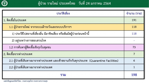 อัปเดตผู้ป่วยล่าสุด ดับเพิ่ม 1 ราย อึ้ง! กทม.ยังคงพุ่ง