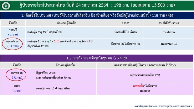 อัปเดตผู้ป่วยล่าสุด ดับเพิ่ม 1 ราย อึ้ง! กทม.ยังคงพุ่ง