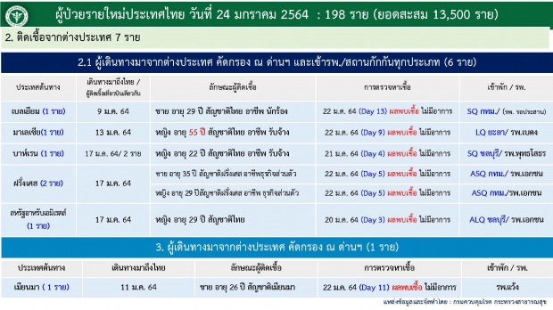 อัปเดตผู้ป่วยล่าสุด ดับเพิ่ม 1 ราย อึ้ง! กทม.ยังคงพุ่ง