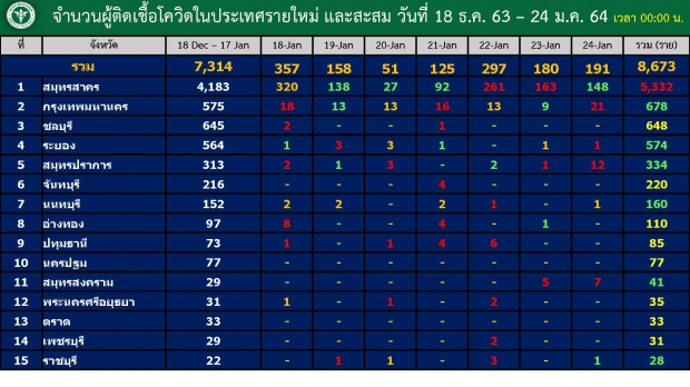 อัปเดตผู้ป่วยล่าสุด ดับเพิ่ม 1 ราย อึ้ง! กทม.ยังคงพุ่ง