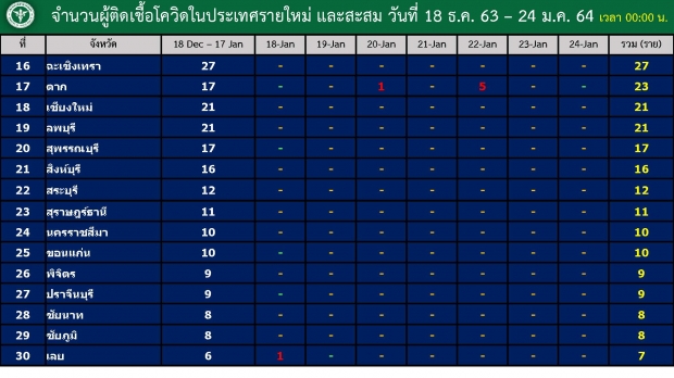 อัปเดตผู้ป่วยล่าสุด ดับเพิ่ม 1 ราย อึ้ง! กทม.ยังคงพุ่ง