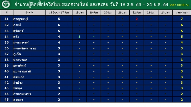 อัปเดตผู้ป่วยล่าสุด ดับเพิ่ม 1 ราย อึ้ง! กทม.ยังคงพุ่ง