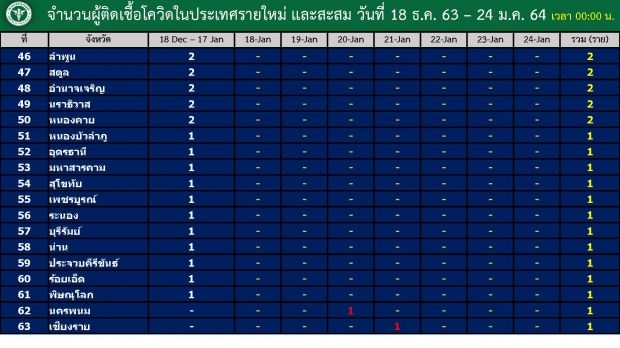 อัปเดตผู้ป่วยล่าสุด ดับเพิ่ม 1 ราย อึ้ง! กทม.ยังคงพุ่ง