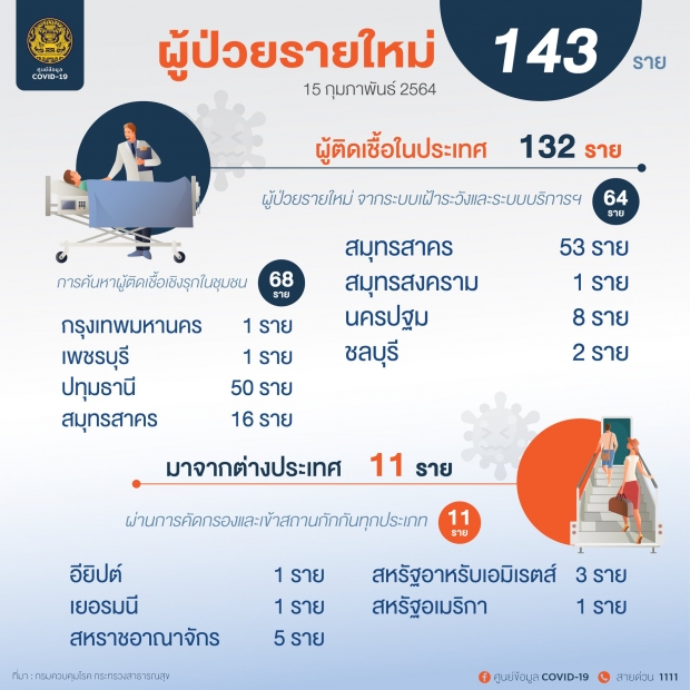 ข่าวเศร้า! ชายไทยเซ่นโควิด เสียชีวิต 2 ราย