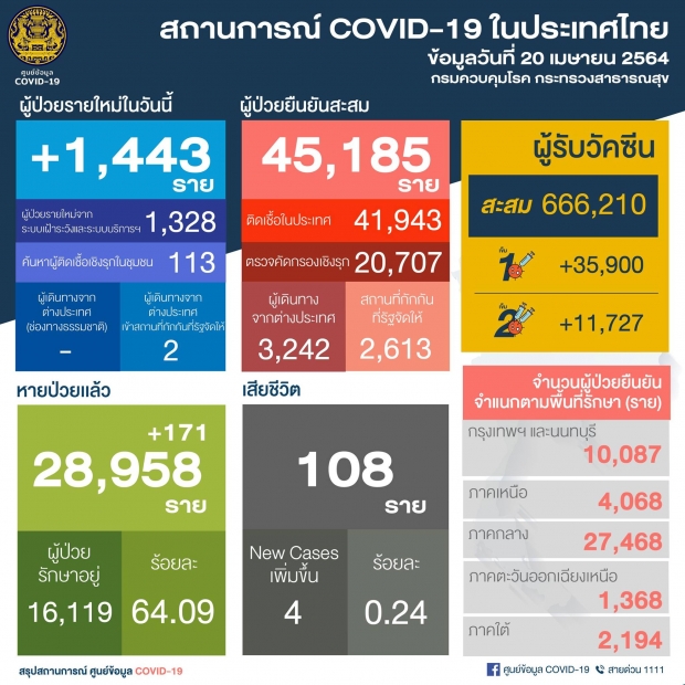 เปิดไทม์ไลน์ 4 ผู้ป่วยโควิดดับ พบเชื้อไม่กี่วันทรุดหนัก เสียชีวิต