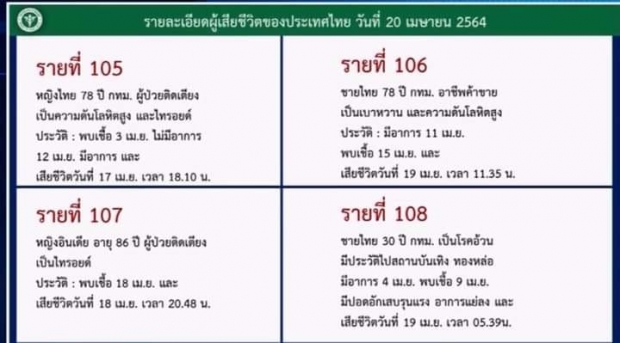 เปิดไทม์ไลน์ 4 ผู้ป่วยโควิดดับ พบเชื้อไม่กี่วันทรุดหนัก เสียชีวิต