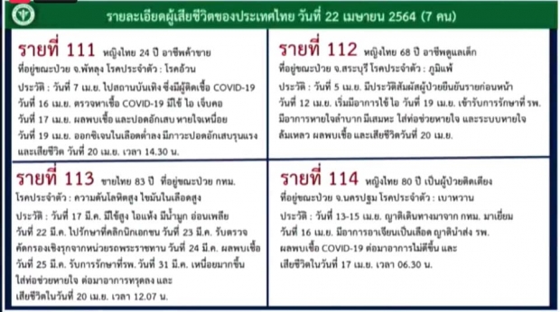 พุ่งไม่หยุด! ข่าวเศร้าวันนี้ ผู้ป่วยติดโควิดดับเพิ่ม 7 ราย