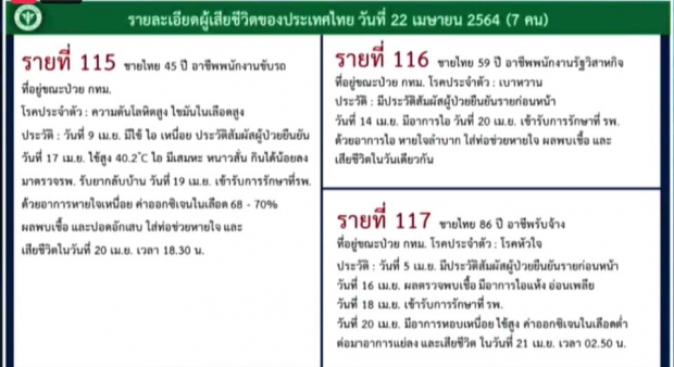 พุ่งไม่หยุด! ข่าวเศร้าวันนี้ ผู้ป่วยติดโควิดดับเพิ่ม 7 ราย