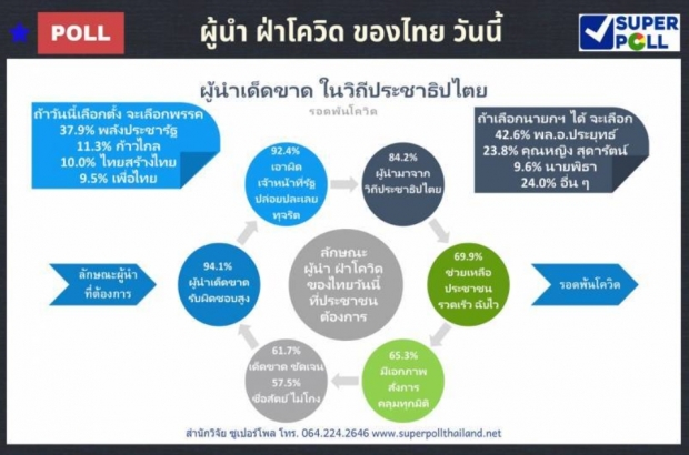 ซูเปอร์โพล​​​​​​​ชี้คะแนนนอนมา ปชช.เลือกบิ๊กตู่นำฝ่าโควิด