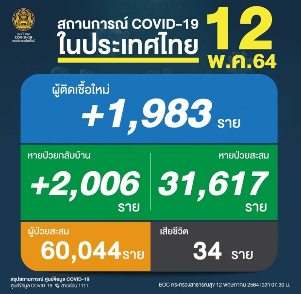 ทุบสถิติใหม่! ติดโควิดดับ 34 ราย - ติดเชื้อเพิ่ม 1,983 ราย