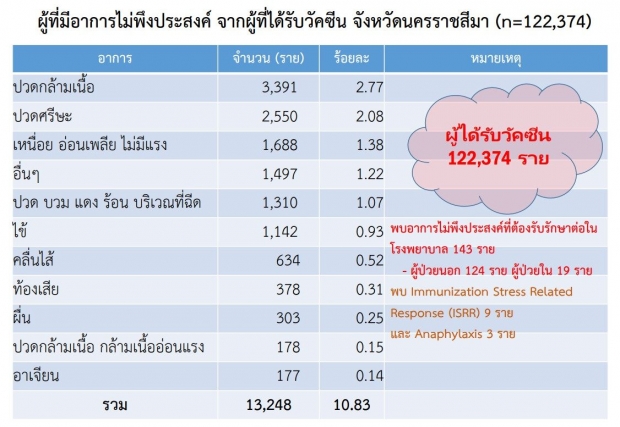 เร่งหาสาเหตุ สาวโคราชวัย 29 วูบกลางตลาดยังไม่รู้สึกตัว หลังฉีดซิโนแวค 2 วัน