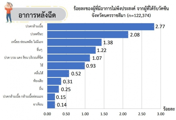 เร่งหาสาเหตุ สาวโคราชวัย 29 วูบกลางตลาดยังไม่รู้สึกตัว หลังฉีดซิโนแวค 2 วัน