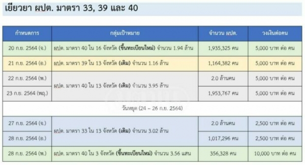 อัพเดตล่าสุด เงินเยียวยาผู้ประกันตน ม.33, 39, 40 เริ่มจ่ายวันไหน