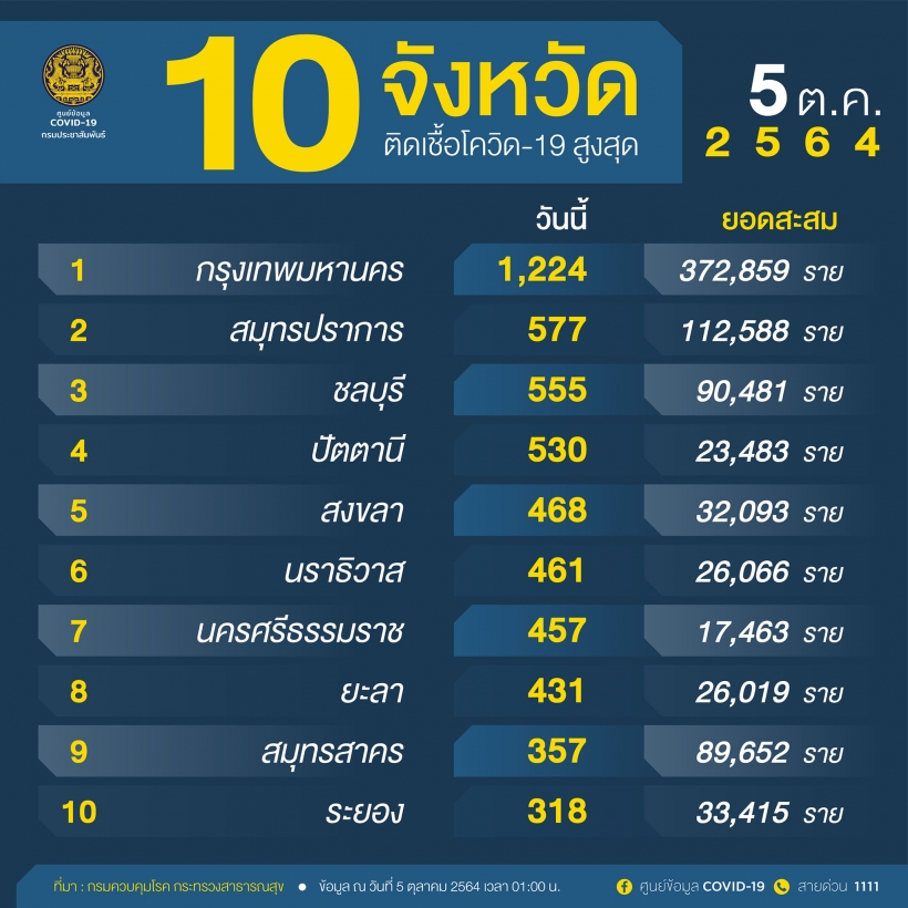 เช็กด่วน!! เปิด10จังหวัดพบยอดป่วยโควิดรายใหม่สูงสุด