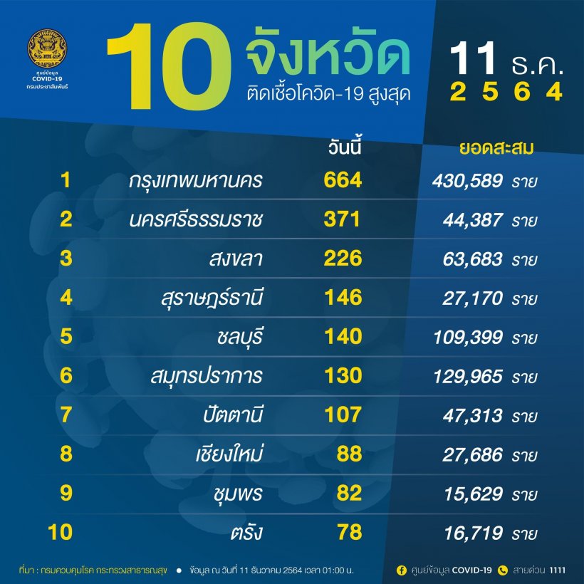 เช็ค! 10 จังหวัดทั่วไทย พื้นที่ไหนติดเชื้อโควิดเยอะสุด