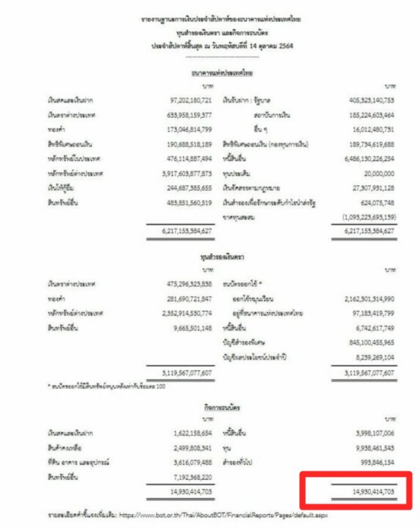 ราชกิจจาฯ เผยแพร่ฐานะการเงินไทยล่าสุด ขาดทุนสะสม 1.093 ล้านล.