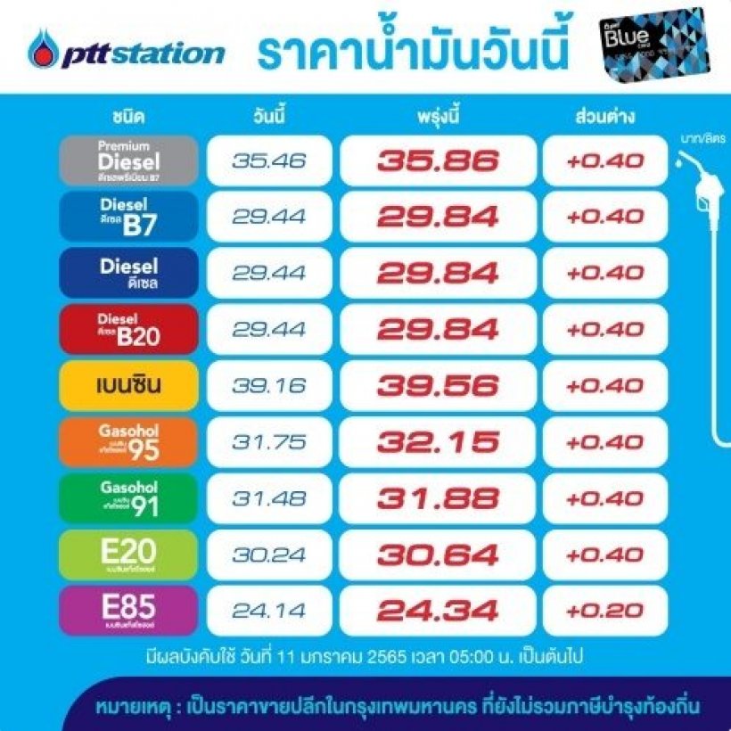 ไม่ได้พักให้หายใจ! เปิดราคาน้ำมันทุกชนิดปรับขึ้นแล้ว มีผลพรุ่งนี้