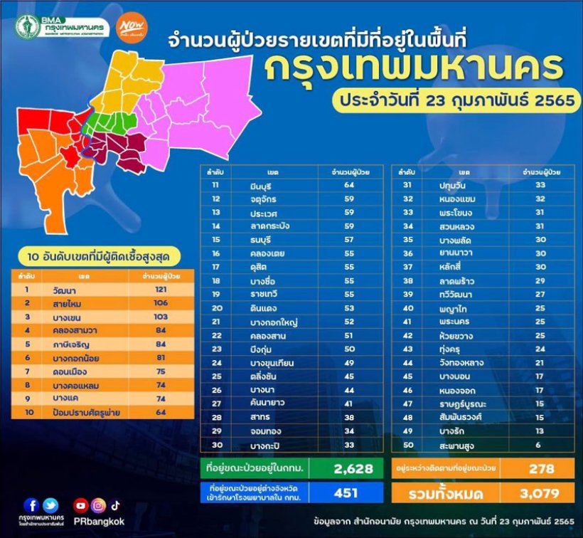 เช็คยอดติดเชื้อ 50 เขตกทม. 10 อันดับสูงสุด วัฒนายืนหนึ่ง