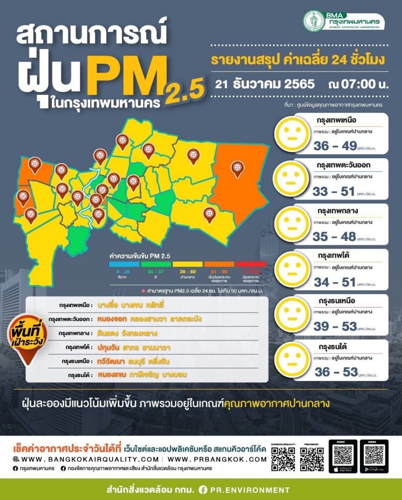 เตือนกรุงเทพฯ 4 เขตต่อไปนี้ เจอค่าฝุ่น PM2.5 พุ่งเกินค่ามาตรฐาน