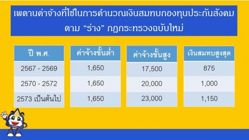 เปิดรับฟังความเห็น ปรับเพดานเงินสมทบประกันสังคม สูงสุด 1,150 บาท