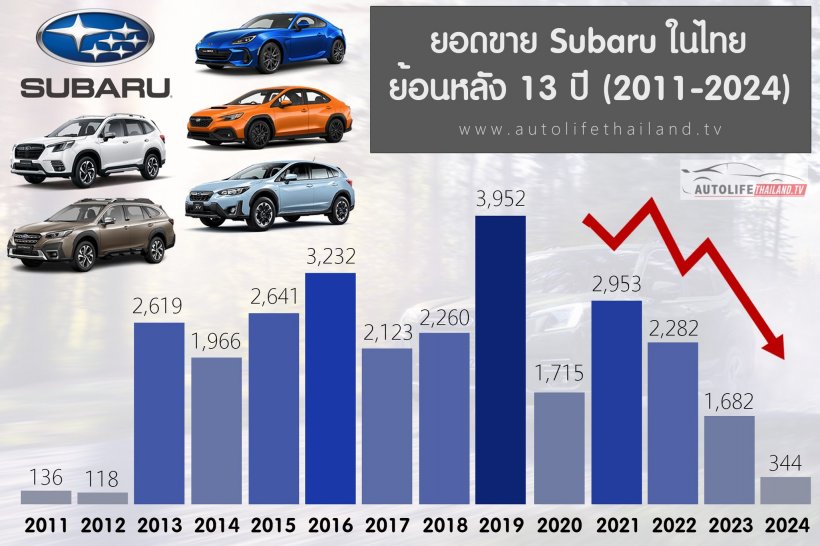 ช็อก! ซูบารุ ประกาศปิดโรงงานในไทยเลิกจ้างพนักงานทั้งหมด