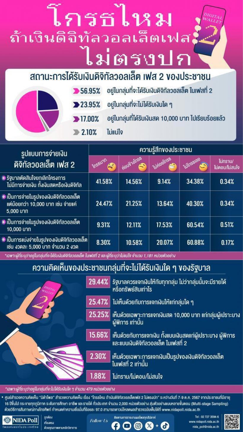 นิด้าโพล เปิดผลสำรวจ โกรธไหม ถ้าเงิน "ดิจิทัลวอลเล็ต"เฟส 2 ไม่ตรงปก