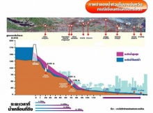 ย้ำเขื่อนใหญ่กาญจนบุรีรับแรงแผ่นดินไหวขนาด 7