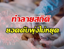 ทุบสถิติใหม่! ติดโควิดดับ 34 ราย - ติดเชื้อเพิ่ม 1,983 ราย