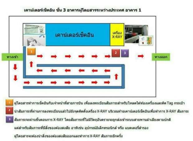 ต้องรู้ไว้ !!ท่าอากาศยานดอนเมือง เปลี่ยนรูปแบบการตรวจสัมภาระผู้โดยสารระหว่างประเทศ 