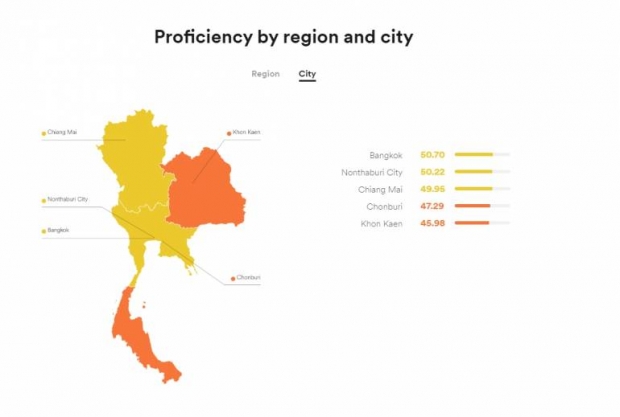 ร่วงต่อเนื่อง! ทักษะภาษาอังกฤษคนไทย “ระดับต่ำมาก” ใกล้บ๊วย รั้ง 74 ของโลก